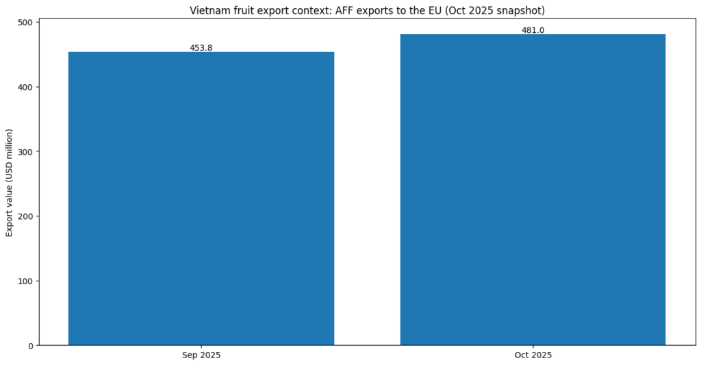 Vietnam fruits export report Oct 2025 EU snapshot by HAVIGO