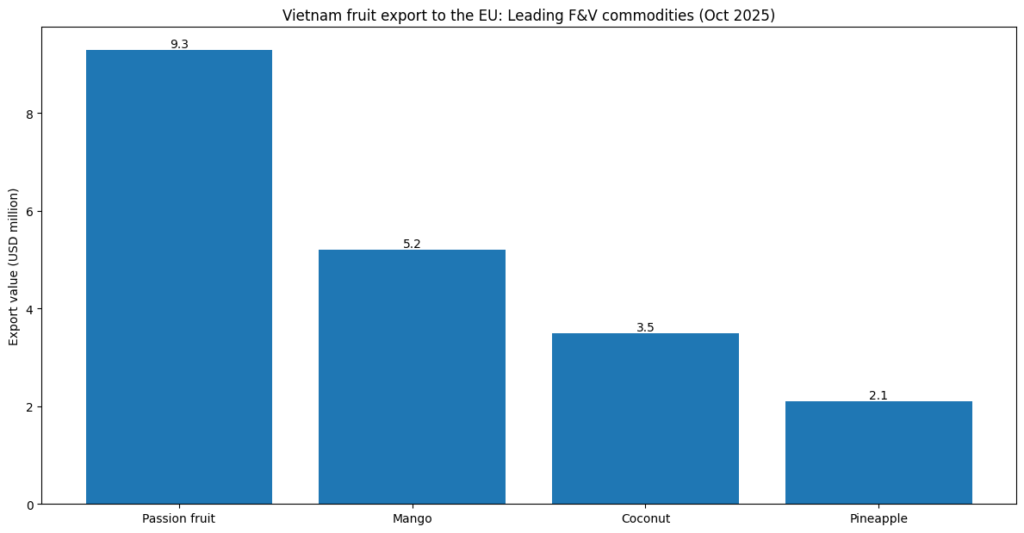 Vietnam fruit export to EU Oct 2025 leading fruits and vegetables