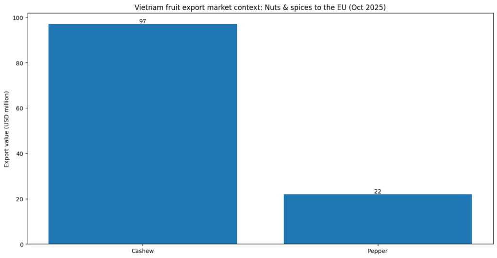 Vietnam fruit export market context EU cashew and pepper Oct 2025
